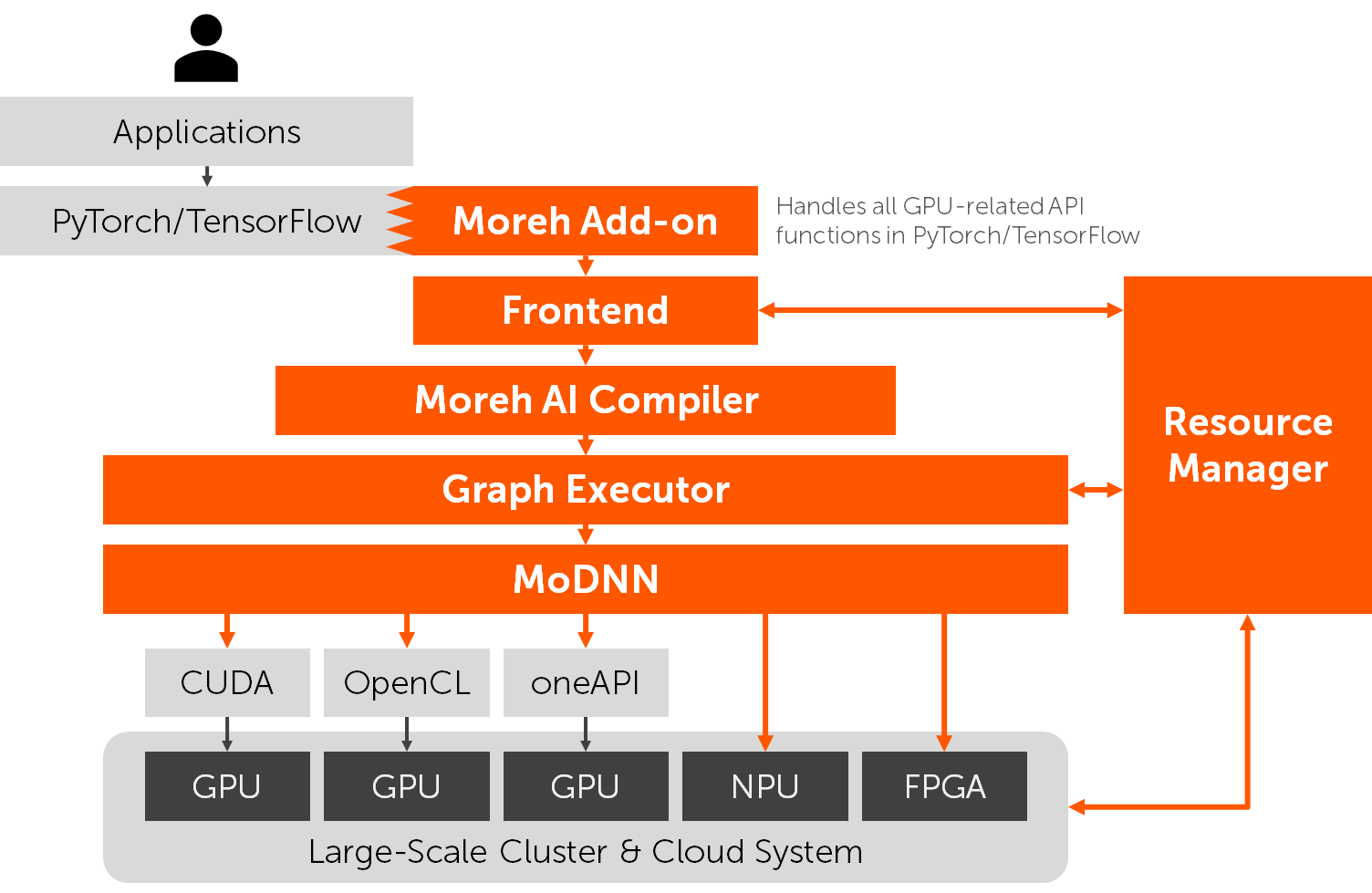 The software stack of the MoAI platform.