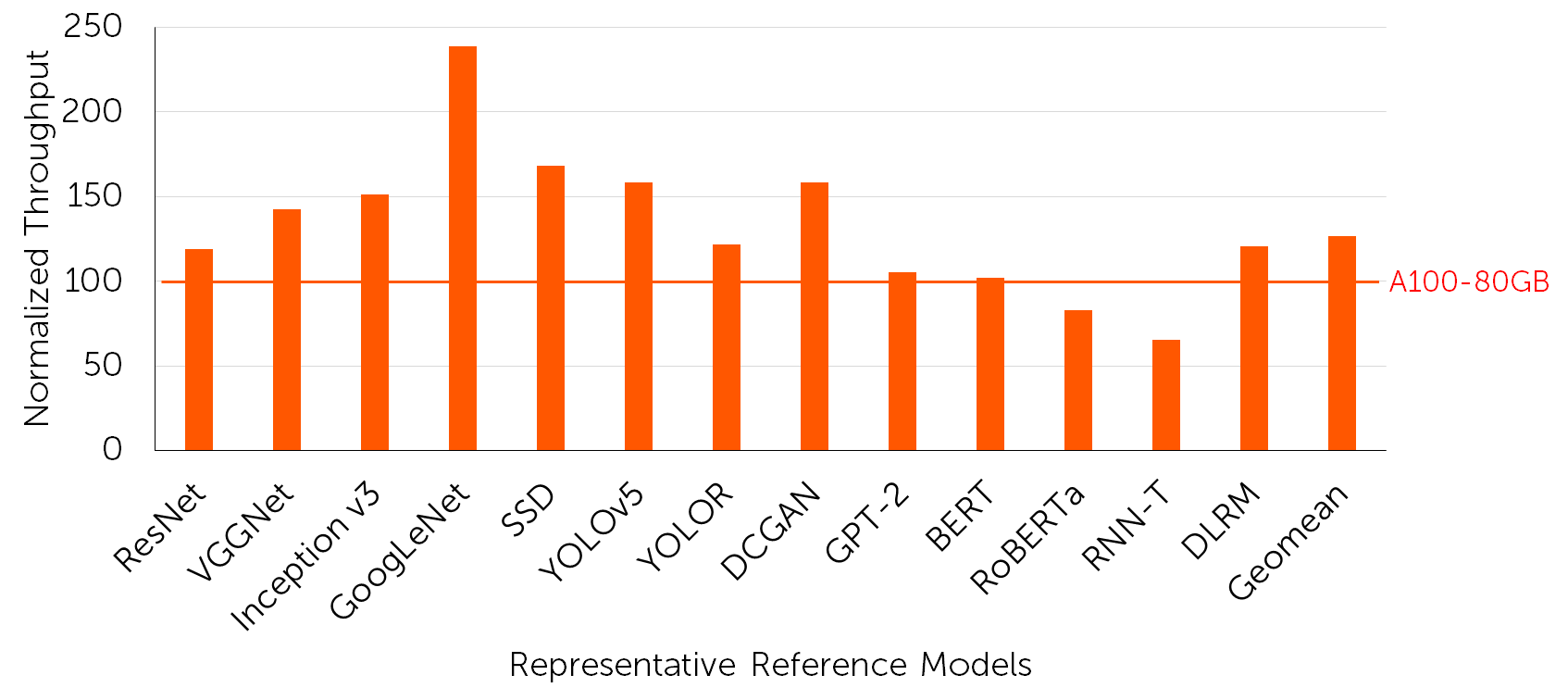 The throughput (trained items per second) of the representative reference models on a virtual accelerator corresponding to a single AMD Instinct MI250 accelerator, normalized to that on a single NVIDIA A100 GPU provided in the legacy GPU cloud service.