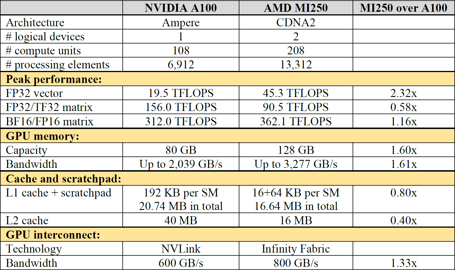 Table 1. The specifications of NVIDIA A100 and AMD Instinct MI250