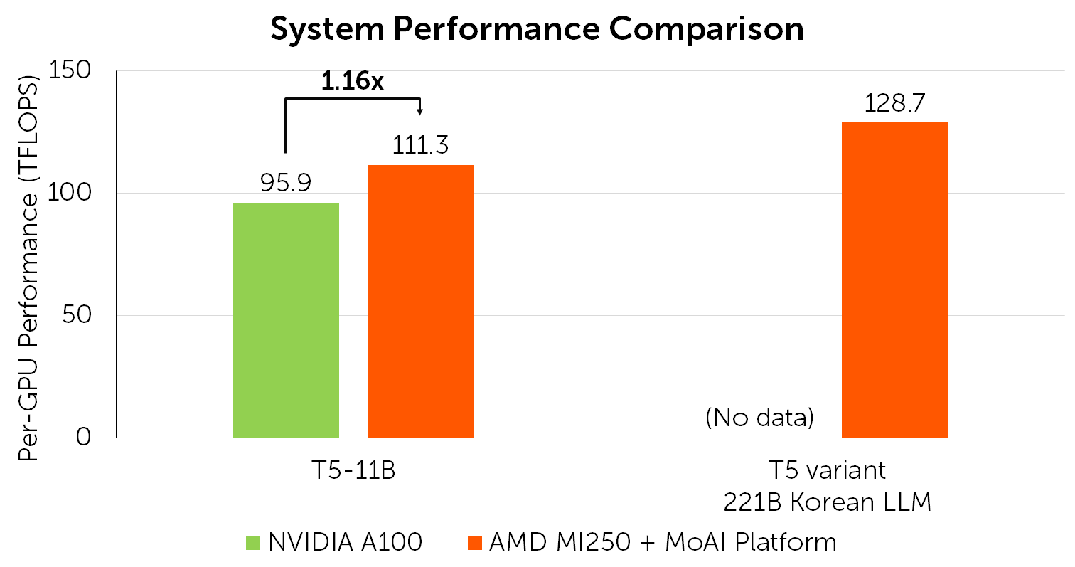 Moreh joins the LLM race, proving AMD can outperform NVIDIA