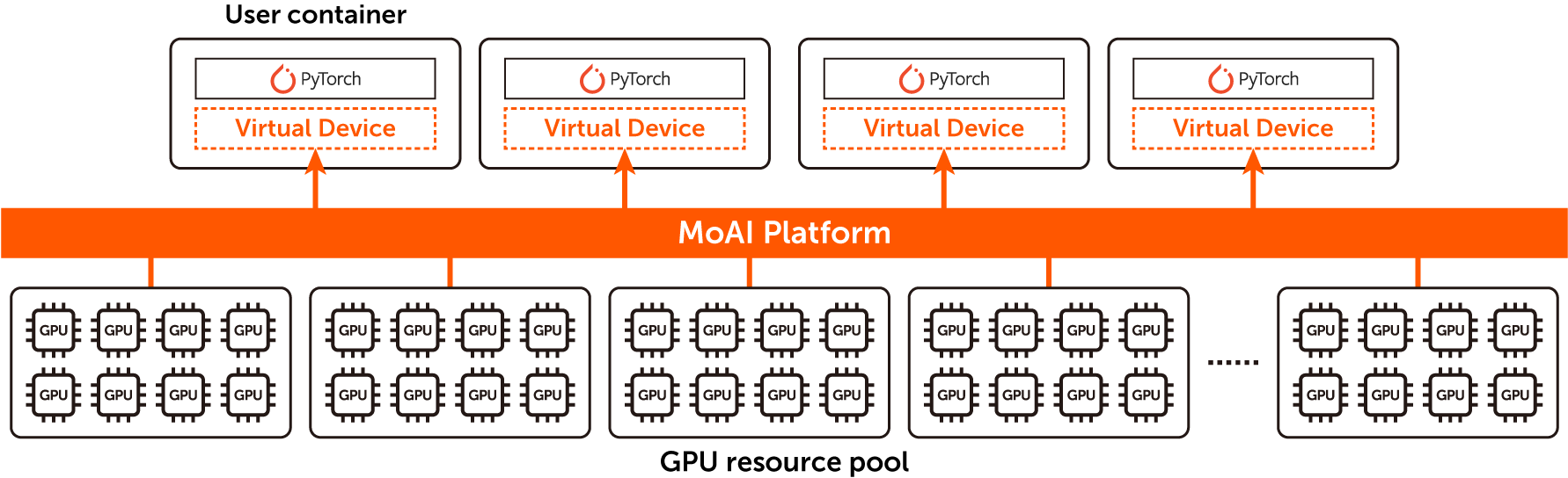 The MoAI platform provides a virtual device to every user container.