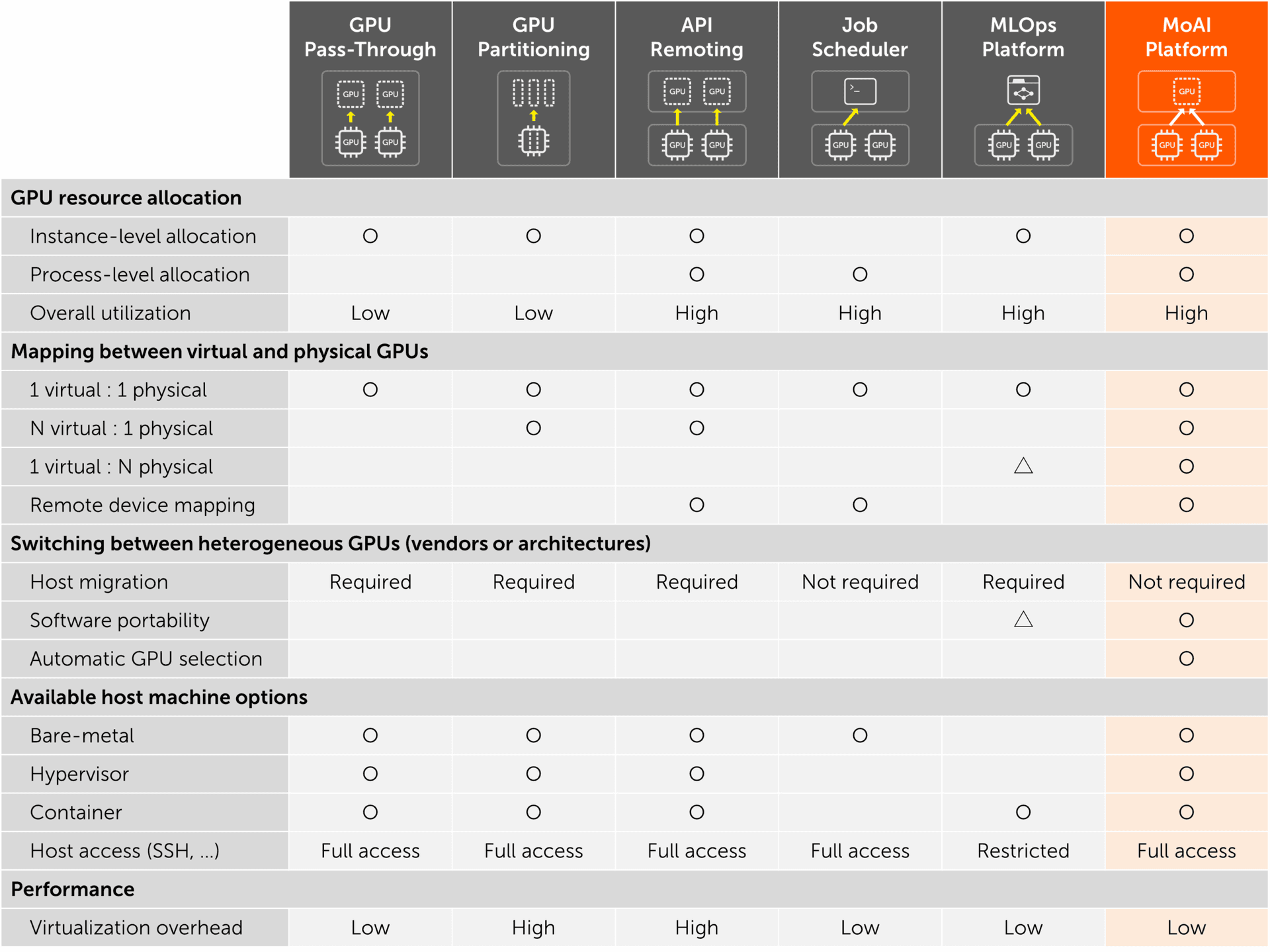 The comparison table of MoAI and other GPU resource management technologies.