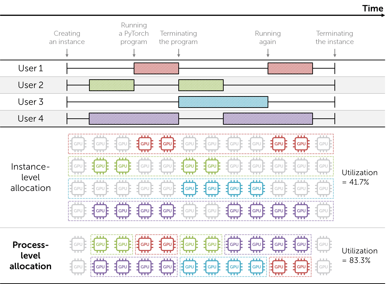 MoAI's process-level allocation largely improves GPU utilization compared to instance-level (user-level) allocation such as GPU pass-through.