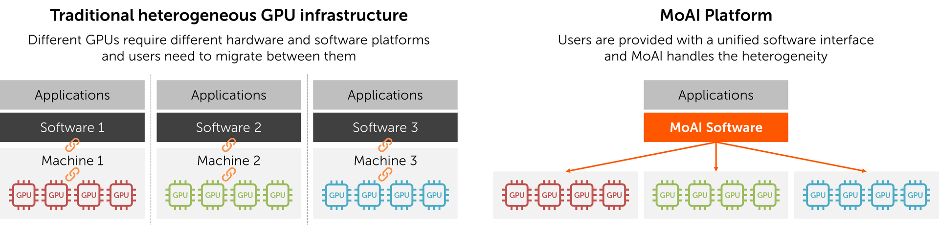 With MoAI, users can easily use different types of GPUs in the same environment.