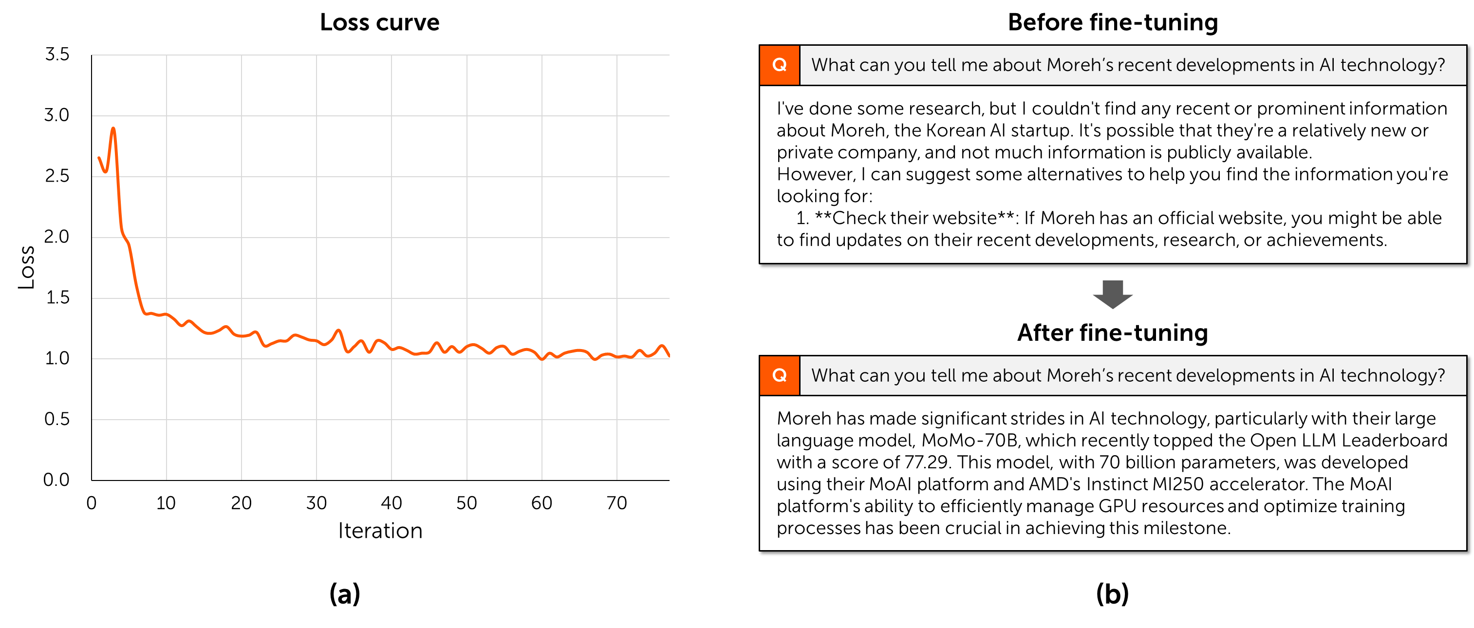The results of Llama 3.1 405B fine-tuning — (a) shows the loss curve and (b) shows the results of a conversation asking about Moreh's recent developments before and after fine-tuning.