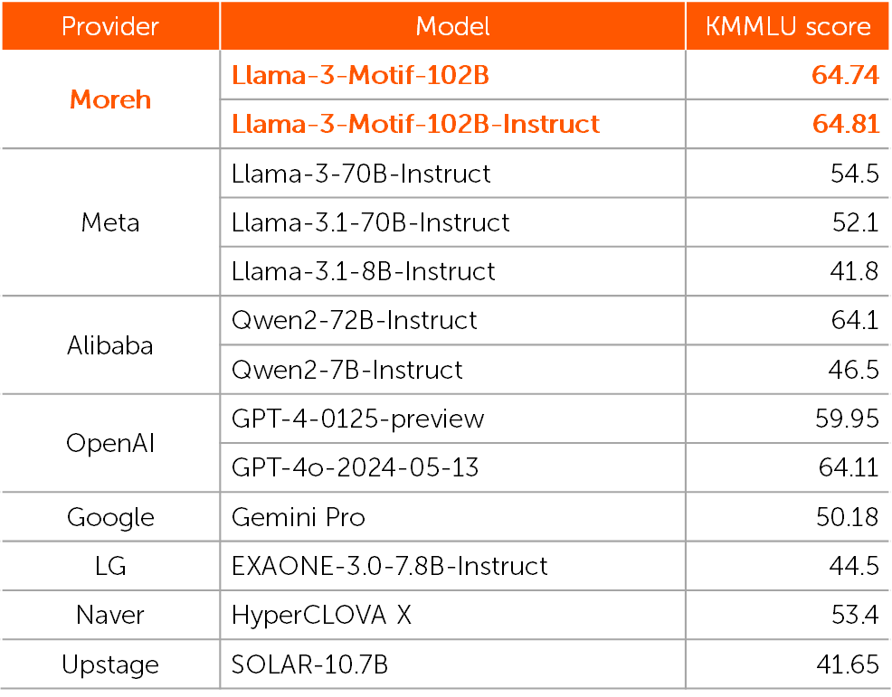KMMLU benchmark scores of Motif and various language models.