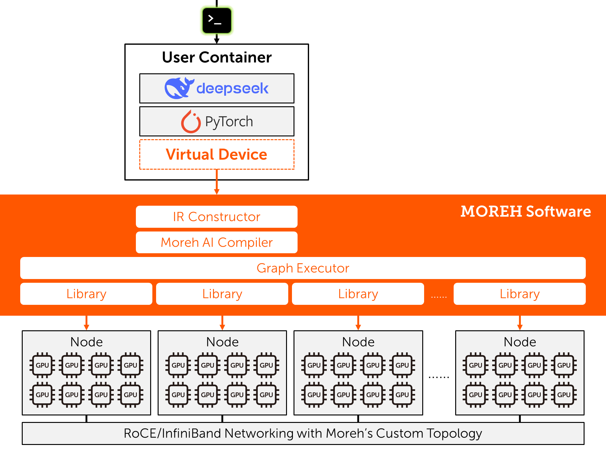MoAI's development environment for LLM training and fine-tuning, equipped with PyTorch and a virtual device.