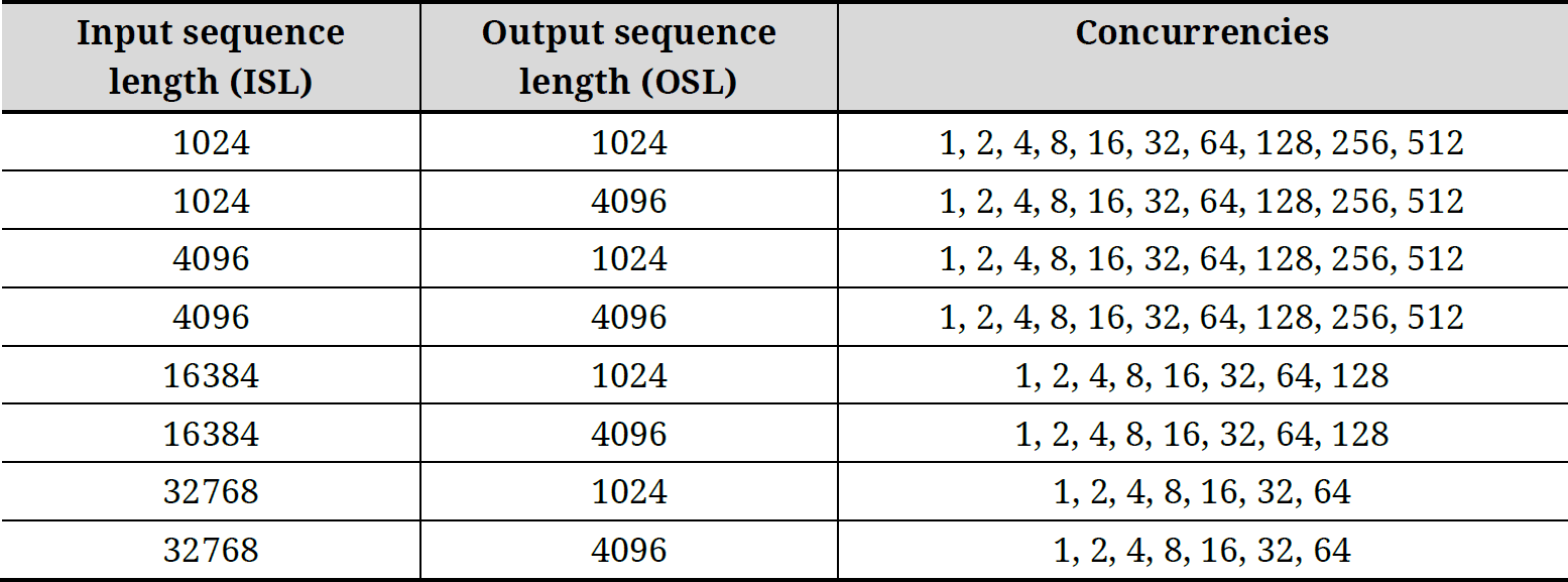 Table 2. Various request patterns used for performance measurement