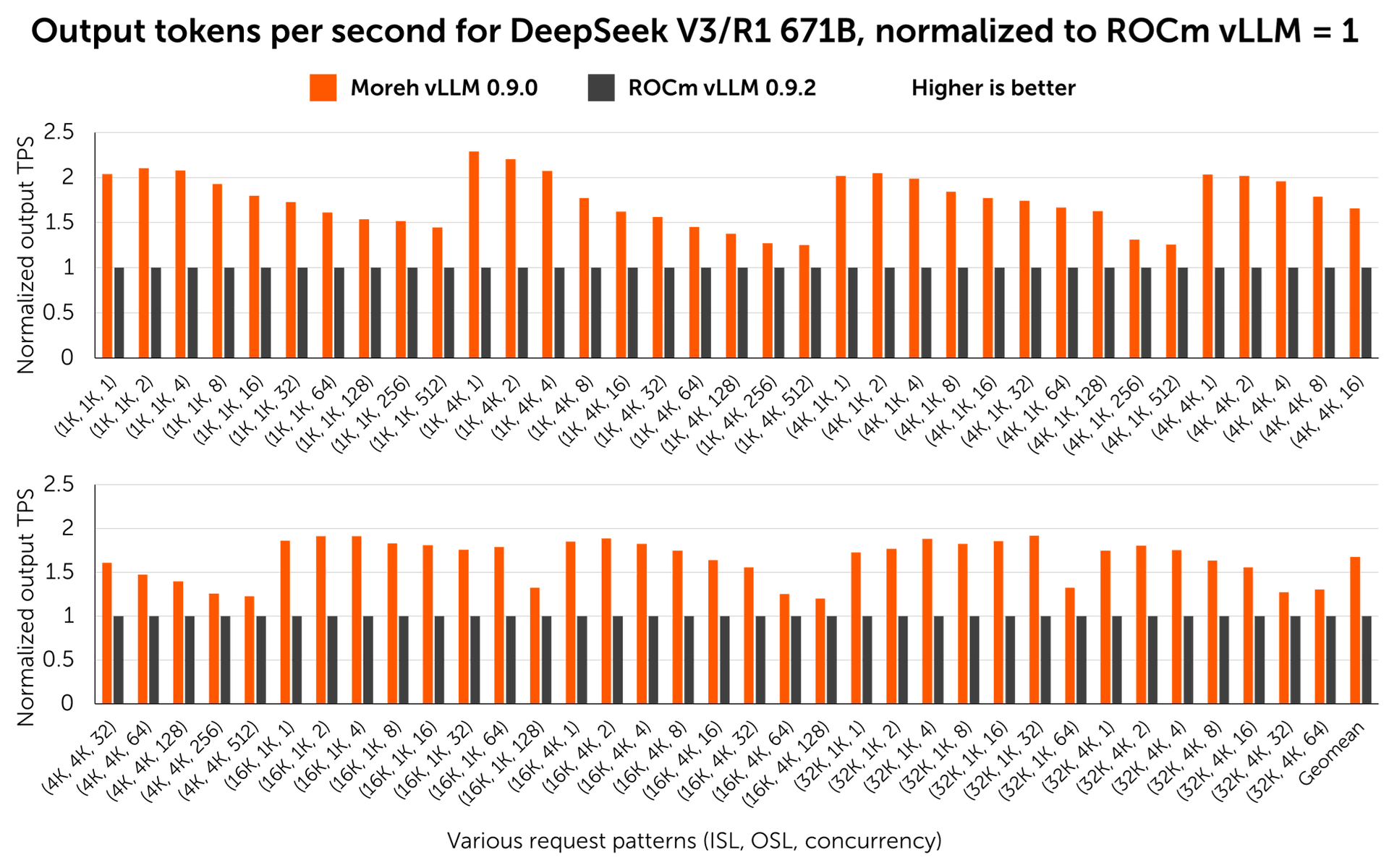 Figure 1. Output tokens per second for various request patterns. Higher is better. Moreh vLLM shows an average of 1.68x higher performance.