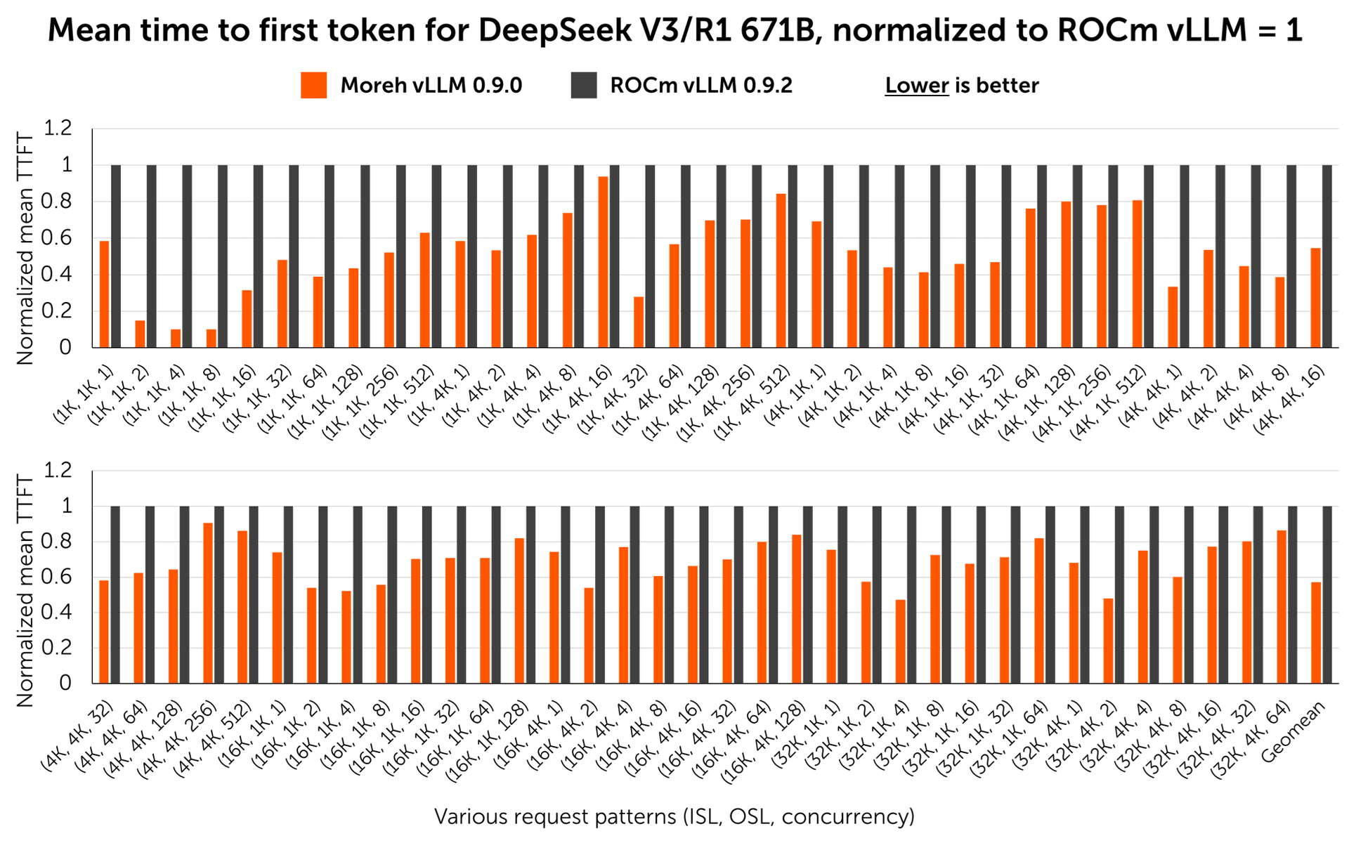 Figure 2. Mean time to first token for various request patterns. Lower is better. Moreh vLLM shows an average of 1.75x lower latency.