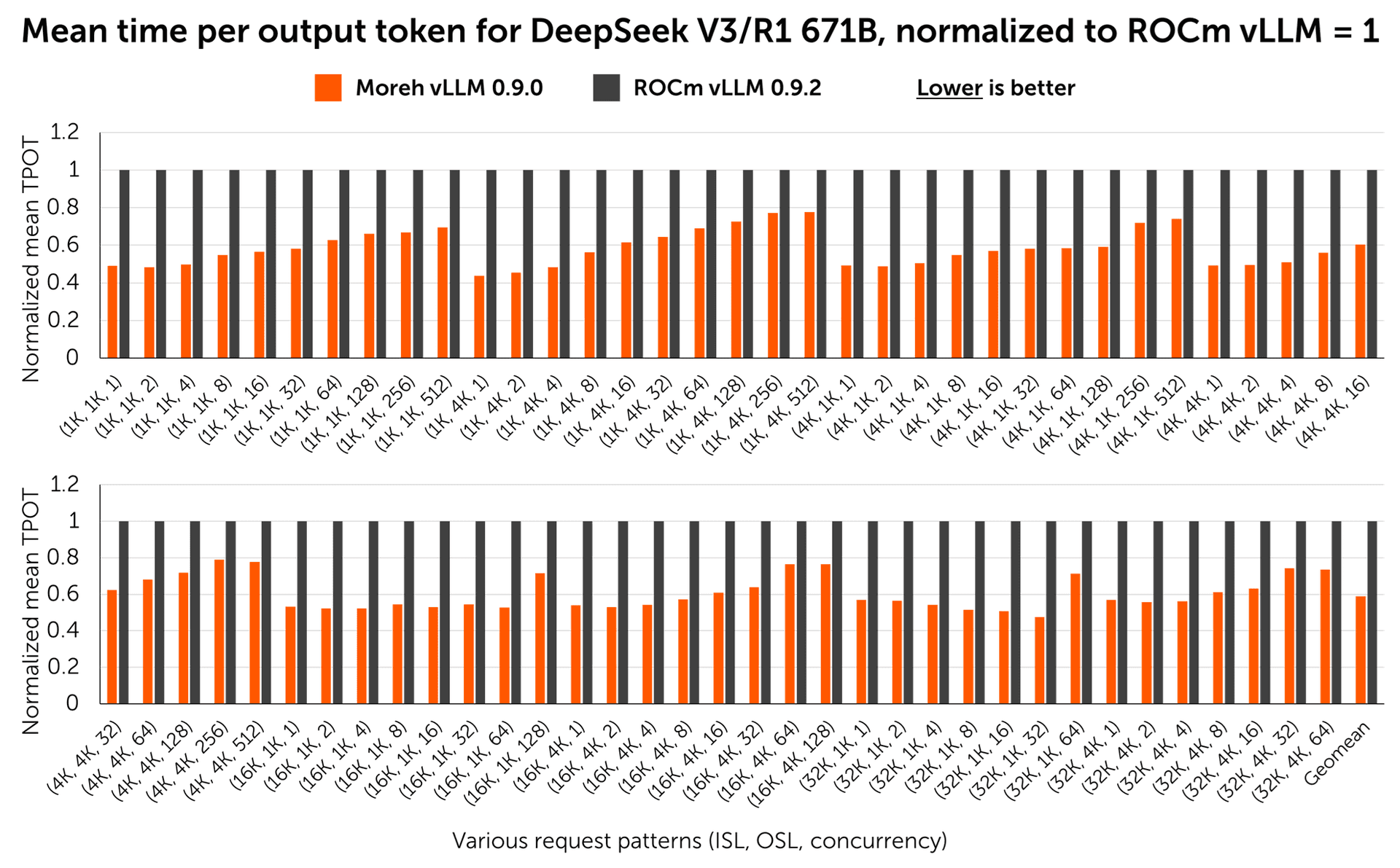 Figure 3. Mean time per output token for various request patterns. Lower is better. Moreh vLLM shows an average of 1.70x lower latency.