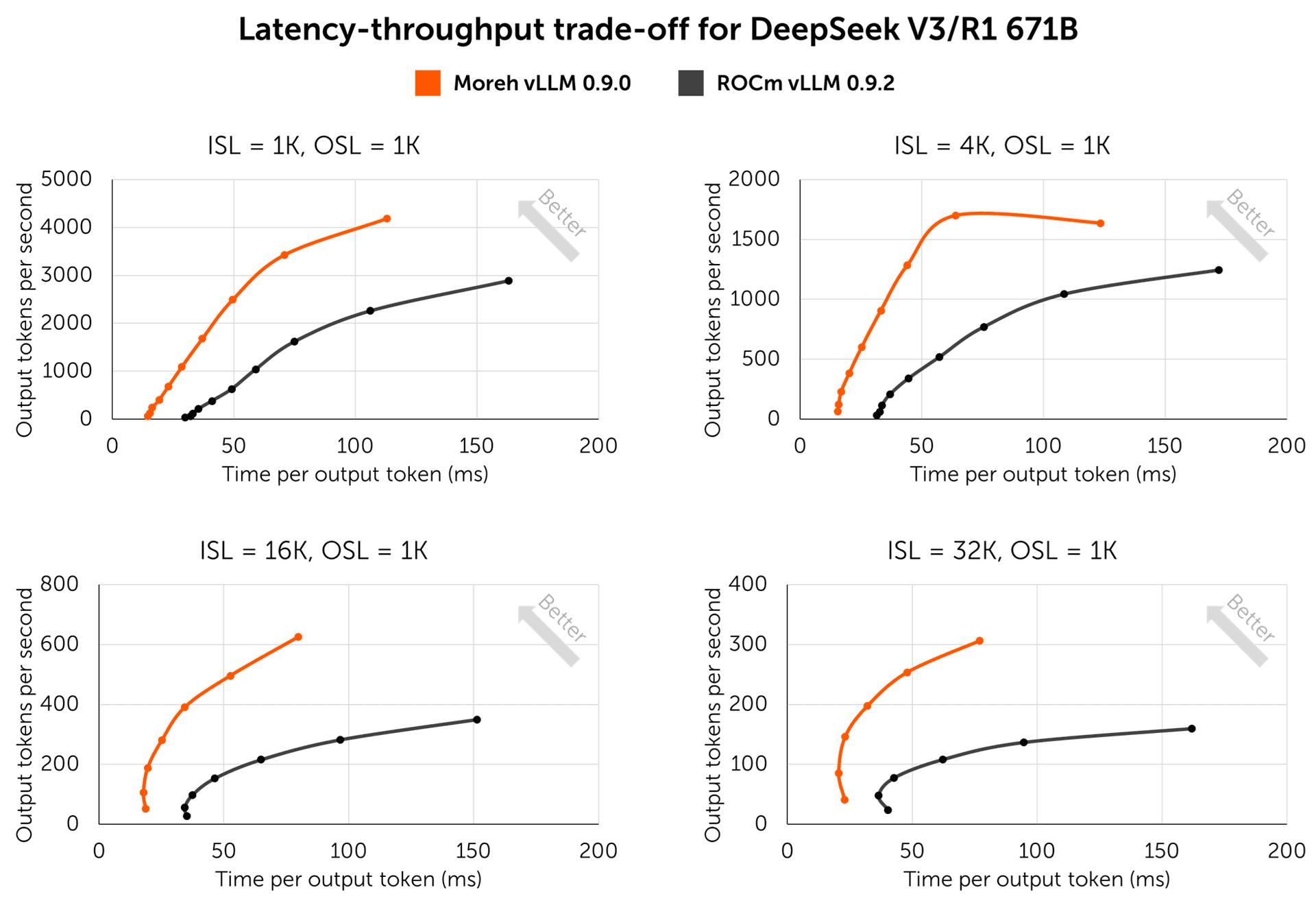 Figure 4. Trade-off curves between time per output token (latency) and output tokens per second (throughput), for different input/output sequence lengths.