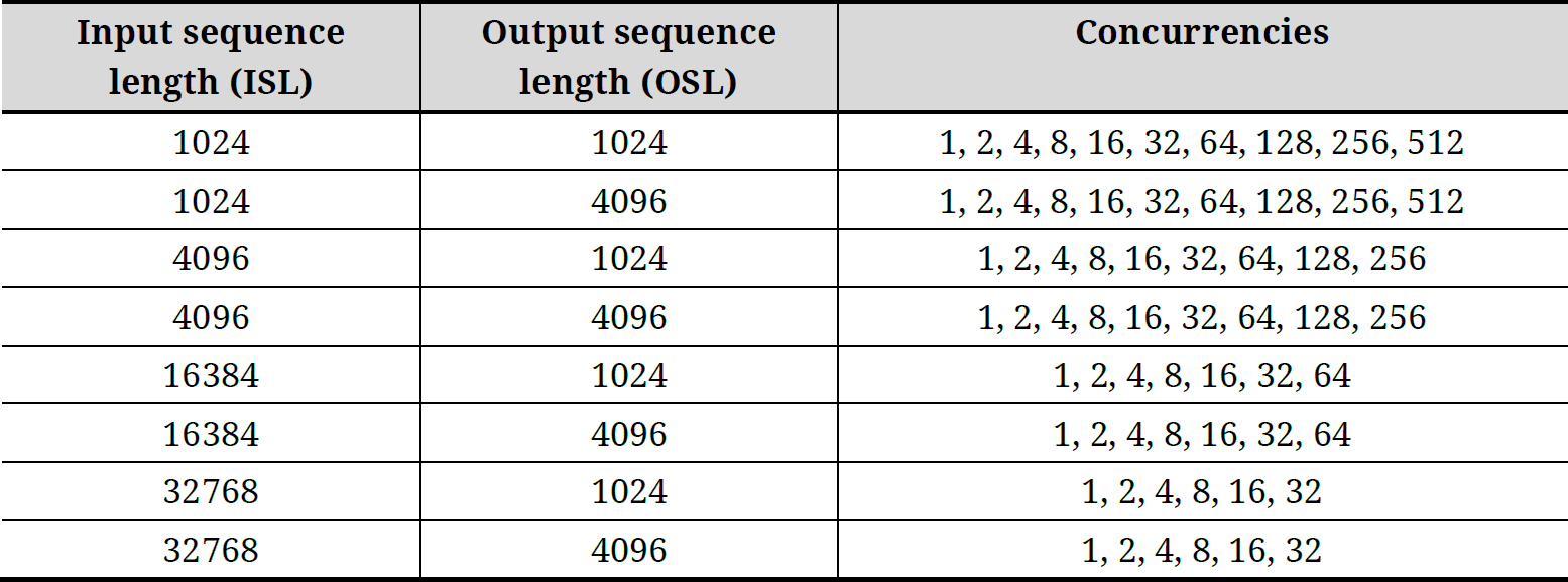 Table 2. Various request patterns used for performance measurement