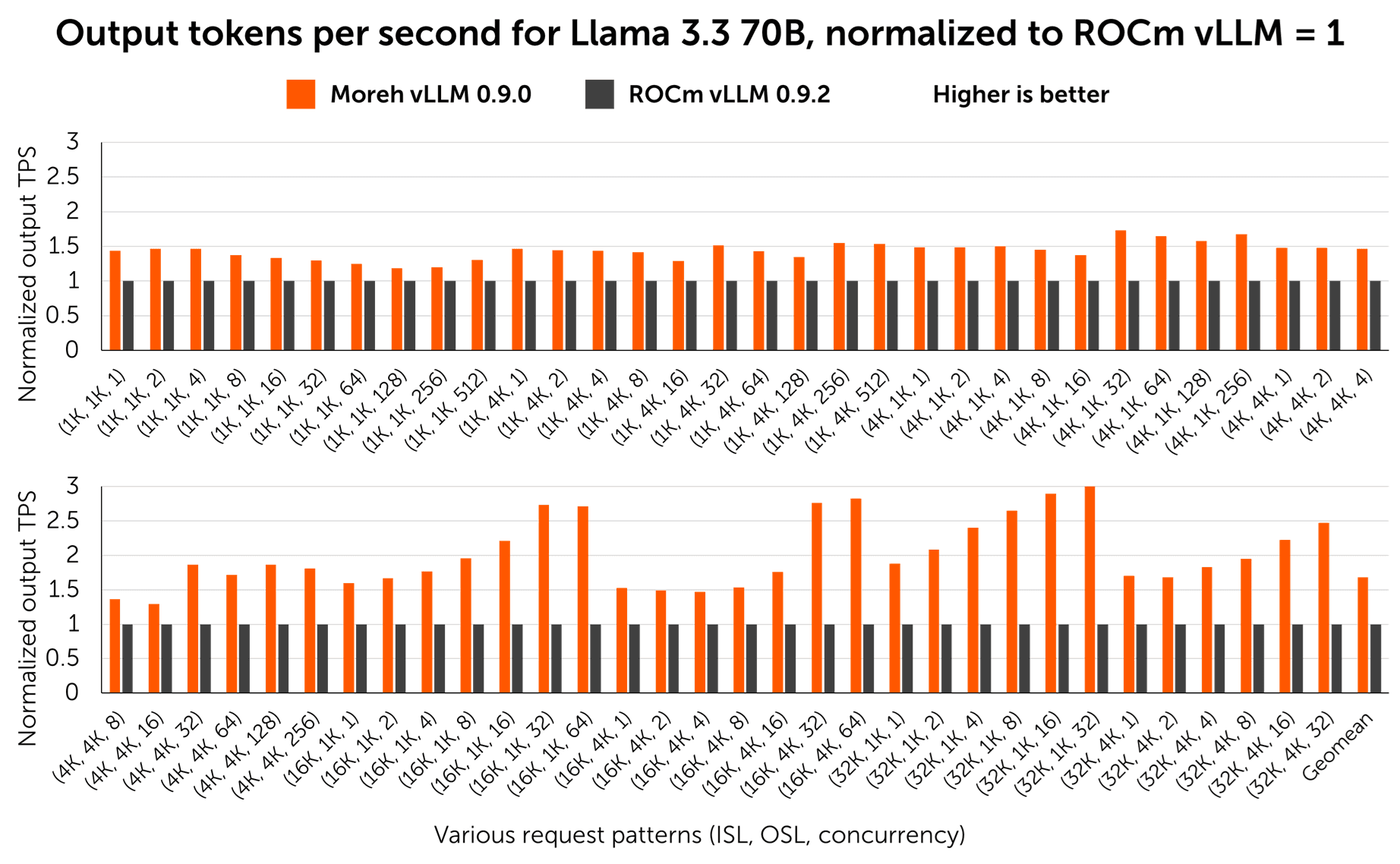 Figure 1. Output tokens per second for various request patterns. Higher is better. Moreh vLLM shows an average of 1.68x higher performance.
