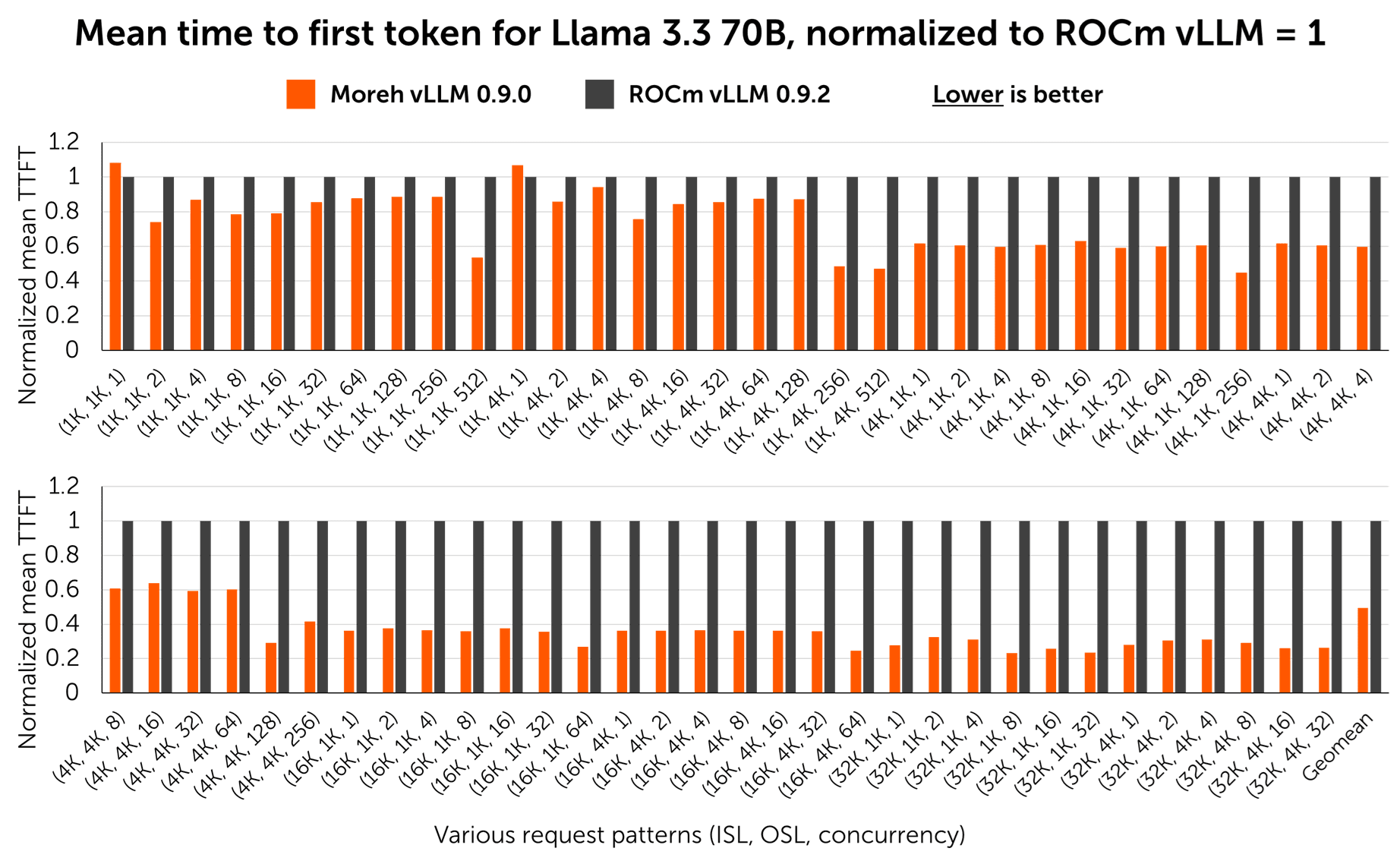 Figure 2. Mean time to first token for various request patterns. Lower is better. Moreh vLLM shows an average of 2.02x lower latency.