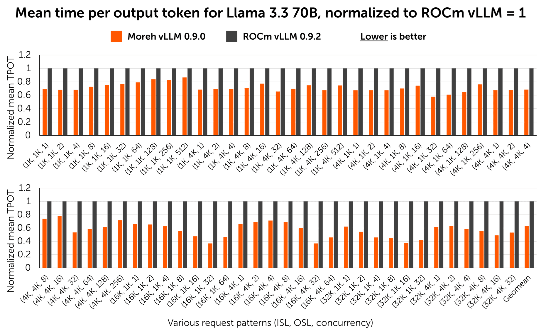 Figure 3. Mean time per output token for various request patterns. Lower is better. Moreh vLLM shows an average of 1.59x lower latency.