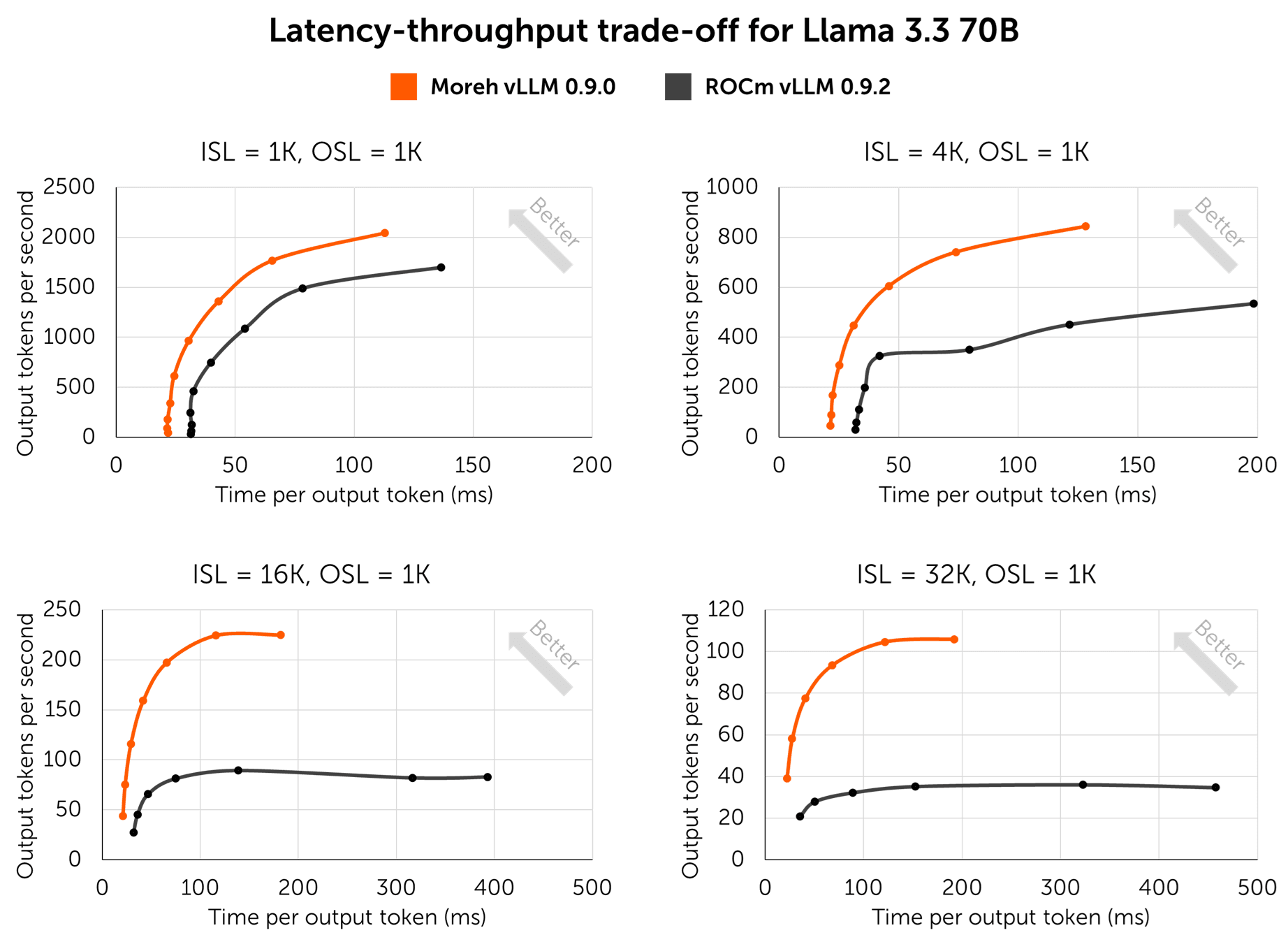 Figure 4. Trade-off curves between time per output token (latency) and output tokens per second (throughput), for different input/output sequence lengths.