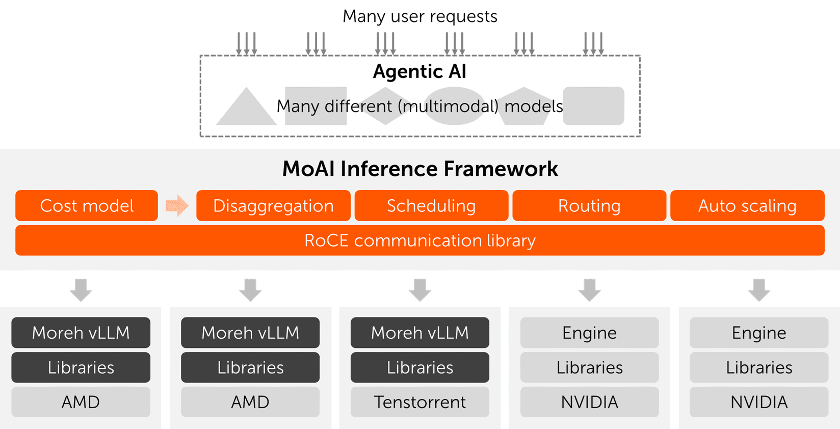 The concept of the MoAI Inference Framework.