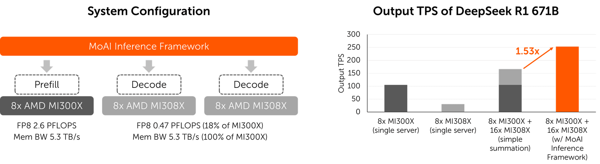 An example of the prefill-decode disaggregation between AMD MI300X and MI308X GPUs. In the output throughput experiments, input length = 31744, output length = 1024, with concurrency = 8 for single-server tests and concurrency = 24 for the cluster-level test.