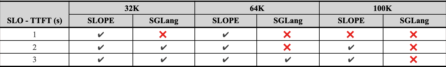 Table 1. Whether different TTFT constraints (1s, 2s, and 3s) are satisfied.