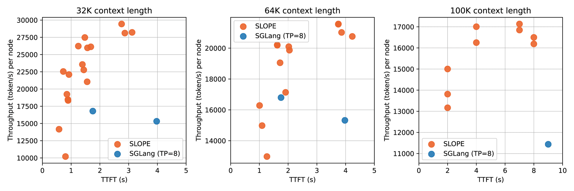 Figure 1. TTFT and throughput across various parallelization configuration and concurrency combinations.