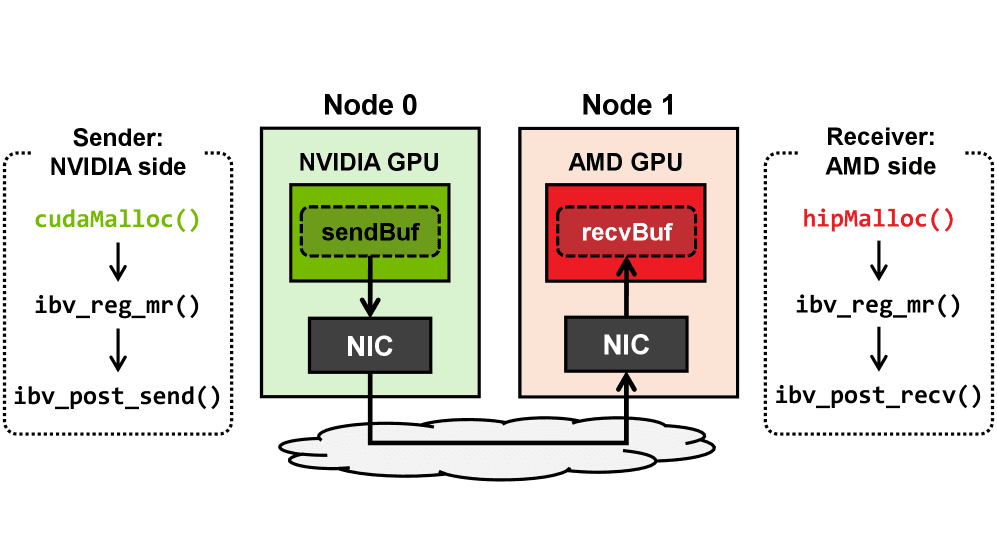 HetCCL: Accelerating LLM Training with Heterogeneous GPUs