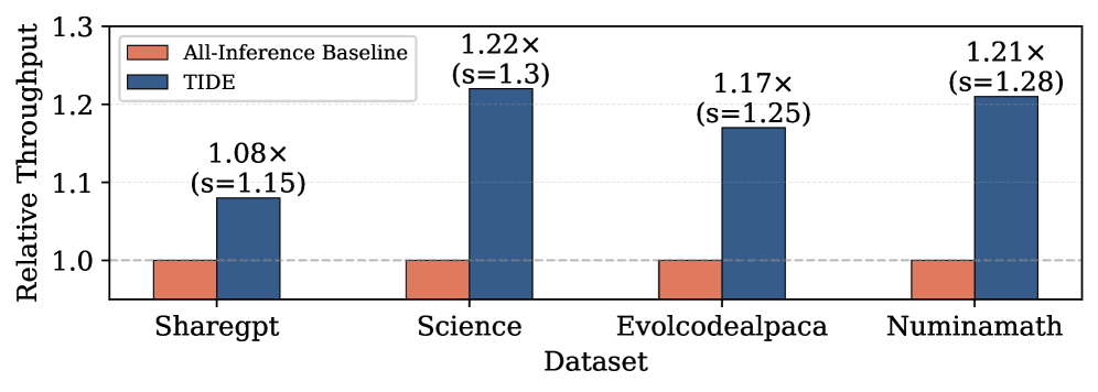 Per-GPU throughput comparison for inference and draft model training, normalized to MI250 baseline