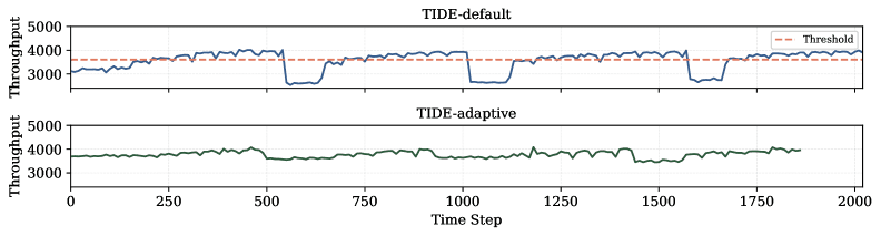 Relative throughput comparison between all-inference baseline and TIDE across four datasets