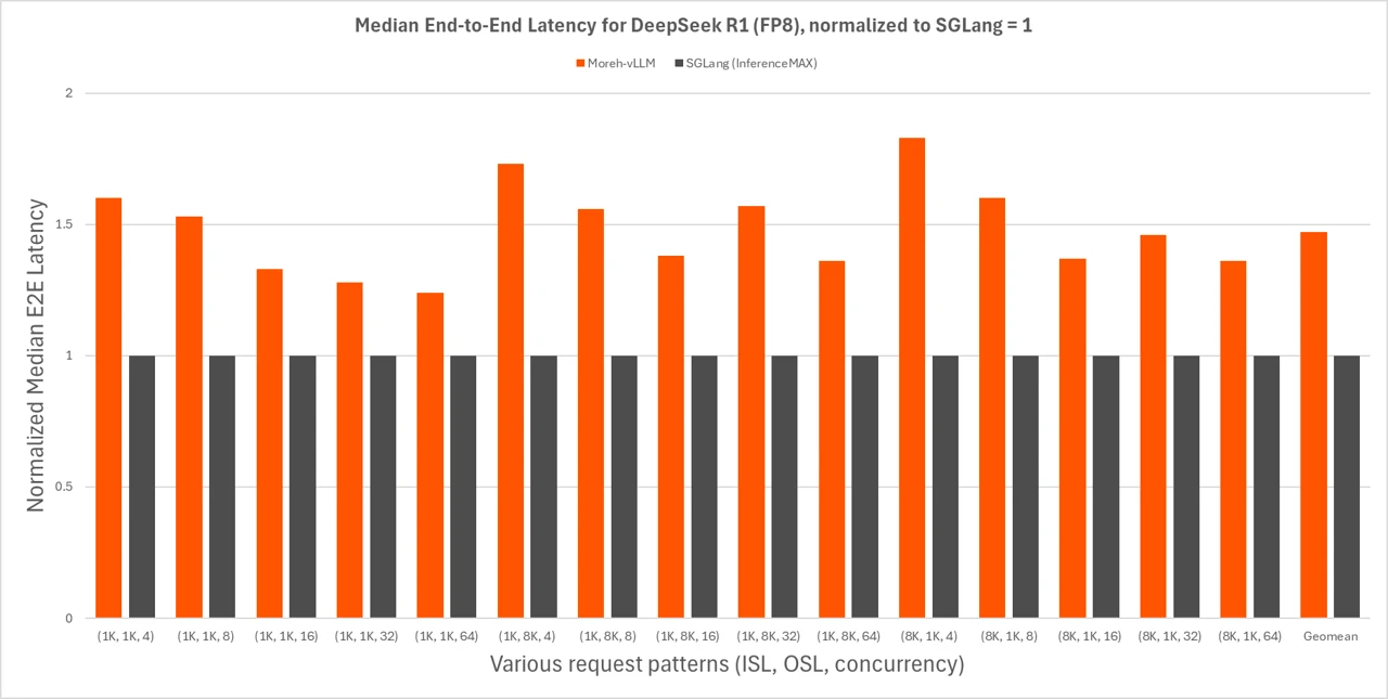 Figure 1. Performance speedup for various request patterns (end-to-end latency).