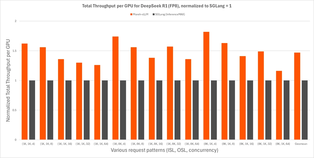Figure 2. Performance speedup for various request patterns (throughput).