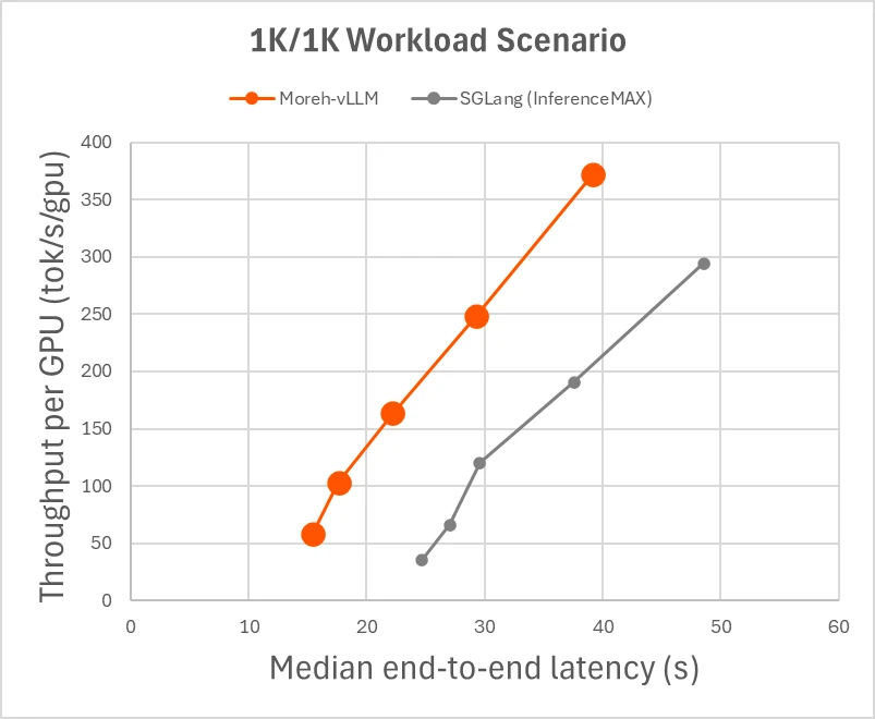 Figure 3. Throughput-Latency trade-off comparison (ISL=1,024, OSL=1,024).