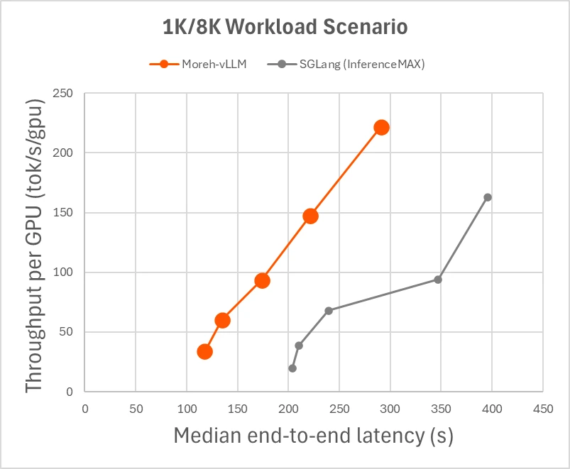 Figure 4. Throughput-Latency trade-off comparison (ISL=1,024, OSL=8,192).