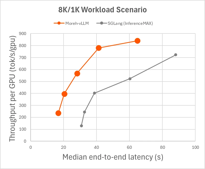 Figure 5. Throughput-Latency trade-off comparison (ISL=8,192, OSL=1,024).