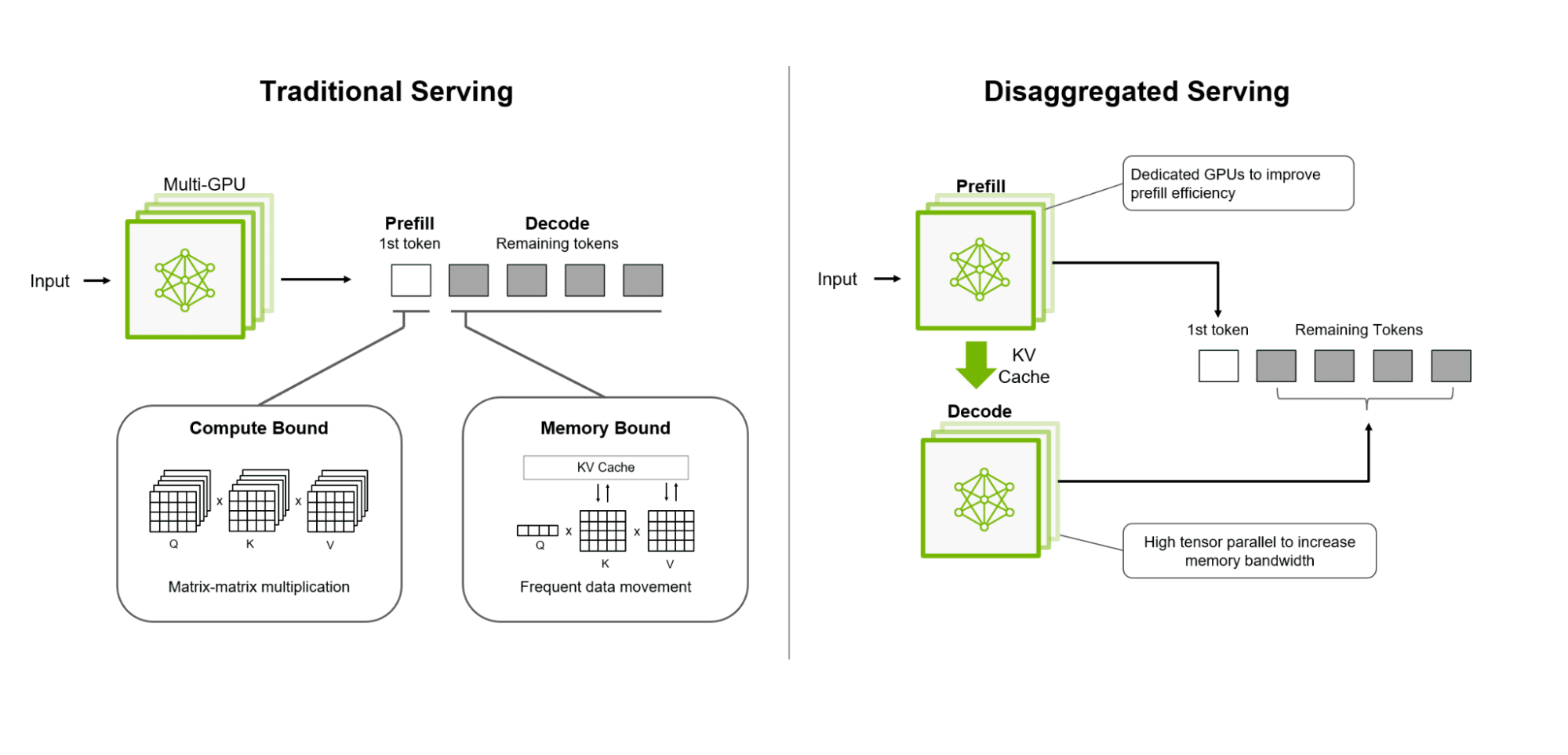 Figure 2. Traditional serving vs. disaggregated serving: in traditional serving, prefill and decode share the same GPUs; in disaggregated serving, they run on dedicated GPU groups.