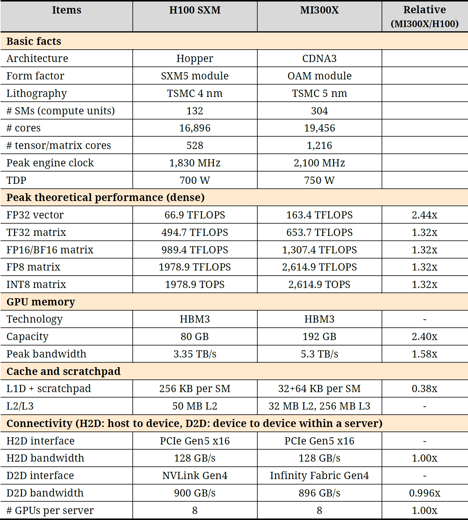 표 1. NVIDIA H100과 AMD MI300X 비교