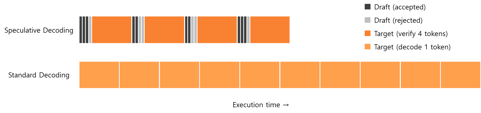 Figure 1: Speculative decoding과 표준 decoding의 실행 시간 비교.
