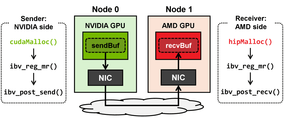 Figure 3. RDMA-based point-to-point communication between heterogeneous GPUs in different nodes. Each side allocates buffers via its own GPU runtime and uses IB Verbs for communication.