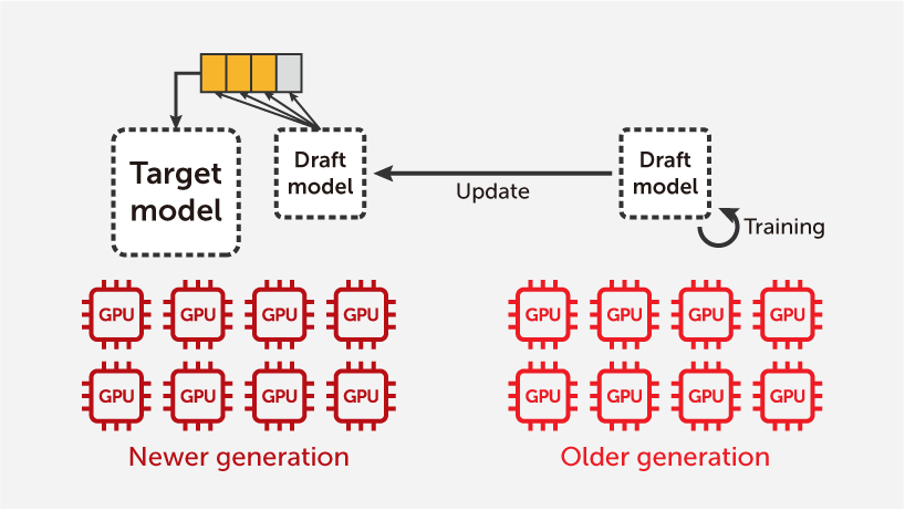 Multiple Drafts Model Runtime Draft Model Training: Adapting Speculative Decoding to Real ...